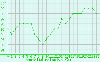 Courbe de l'humidit relative pour Tauxigny (37)