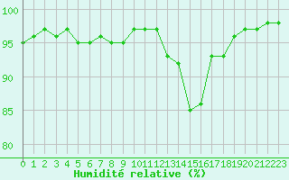 Courbe de l'humidit relative pour Evreux (27)