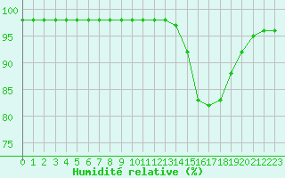 Courbe de l'humidit relative pour Ruffiac (47)