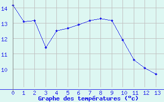 Courbe de tempratures pour Cazaux (33)