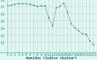 Courbe de l'humidex pour Montredon des Corbires (11)