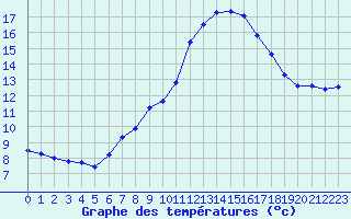Courbe de tempratures pour Berson (33)