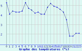 Courbe de tempratures pour Biache-Saint-Vaast (62)