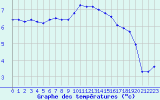 Courbe de tempratures pour Le Bourget (93)