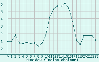 Courbe de l'humidex pour Grardmer (88)