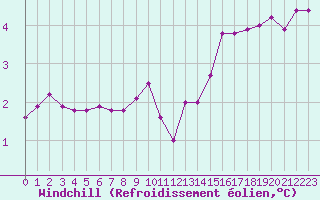 Courbe du refroidissement olien pour Boulaide (Lux)