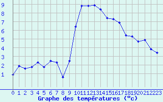 Courbe de tempratures pour Aouste sur Sye (26)