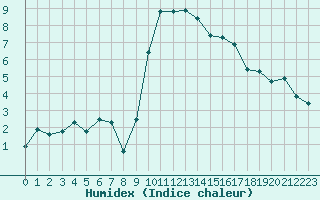 Courbe de l'humidex pour Aouste sur Sye (26)