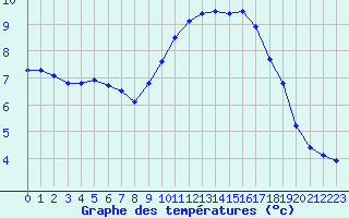 Courbe de tempratures pour Frontenay (79)