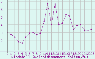 Courbe du refroidissement olien pour Bellengreville (14)