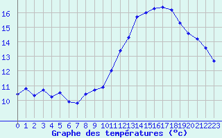 Courbe de tempratures pour Dax (40)