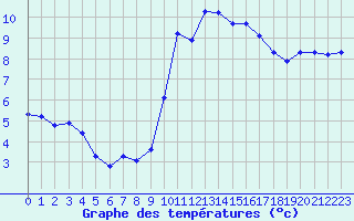 Courbe de tempratures pour Montroy (17)