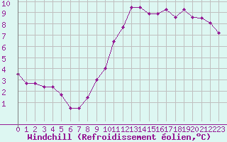 Courbe du refroidissement olien pour Izegem (Be)