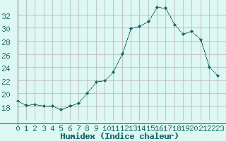 Courbe de l'humidex pour Avignon (84)