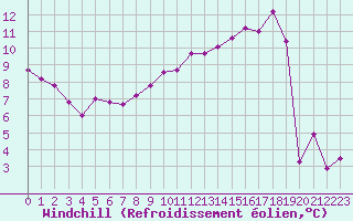 Courbe du refroidissement olien pour Saint-Haon (43)