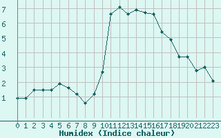 Courbe de l'humidex pour Annecy (74)