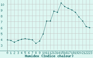 Courbe de l'humidex pour Quimper (29)