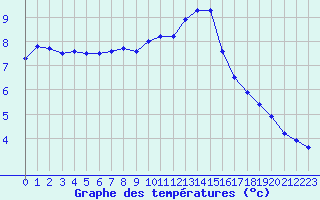 Courbe de tempratures pour Cernay (86)