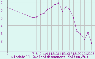 Courbe du refroidissement olien pour Valence d