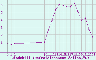 Courbe du refroidissement olien pour Trappes (78)