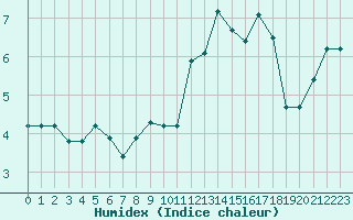 Courbe de l'humidex pour Sausseuzemare-en-Caux (76)