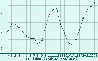 Courbe de l'humidex pour Saint-Maximin-la-Sainte-Baume (83)