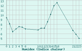 Courbe de l'humidex pour Saint-Haon (43)