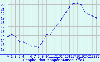 Courbe de tempratures pour Jan (Esp)