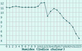 Courbe de l'humidex pour Lagny-sur-Marne (77)