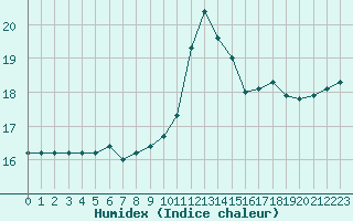 Courbe de l'humidex pour Metz-Nancy-Lorraine (57)