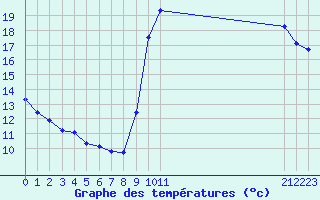 Courbe de tempratures pour Boulaide (Lux)