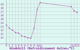 Courbe du refroidissement olien pour Boulaide (Lux)