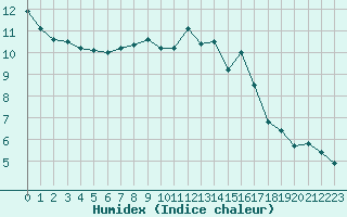 Courbe de l'humidex pour Petiville (76)