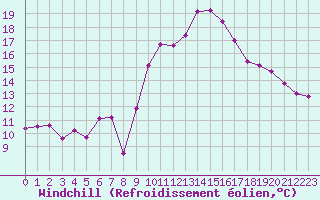 Courbe du refroidissement olien pour La Beaume (05)