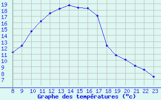 Courbe de tempratures pour Pertuis - Le Farigoulier (84)