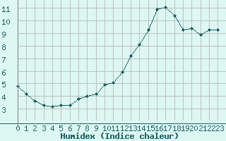 Courbe de l'humidex pour Annecy (74)