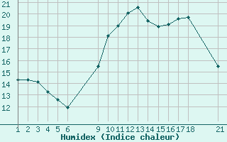 Courbe de l'humidex pour Agde (34)