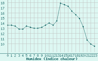 Courbe de l'humidex pour Sausseuzemare-en-Caux (76)