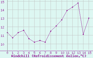 Courbe du refroidissement olien pour Rochefort Saint-Agnant (17)