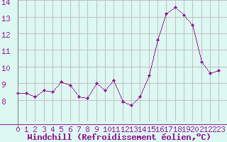 Courbe du refroidissement olien pour Montpellier (34)