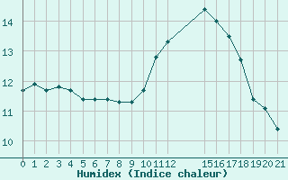 Courbe de l'humidex pour Saint-Haon (43)