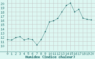 Courbe de l'humidex pour Boulaide (Lux)