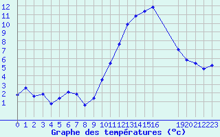 Courbe de tempratures pour Charmant (16)