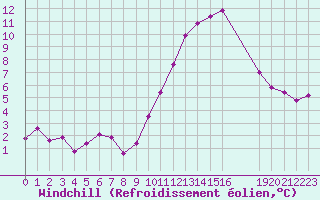 Courbe du refroidissement olien pour Charmant (16)