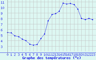 Courbe de tempratures pour Rochefort Saint-Agnant (17)