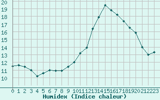 Courbe de l'humidex pour Ile de Groix (56)