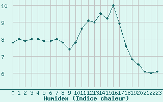 Courbe de l'humidex pour Le Touquet (62)