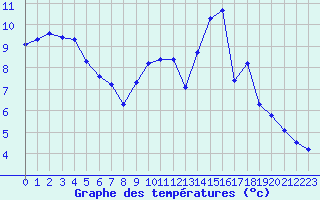Courbe de tempratures pour Treize-Vents (85)