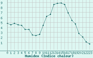 Courbe de l'humidex pour Le Luc (83)