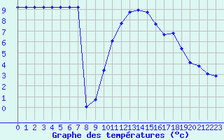 Courbe de tempratures pour Croisette (62)